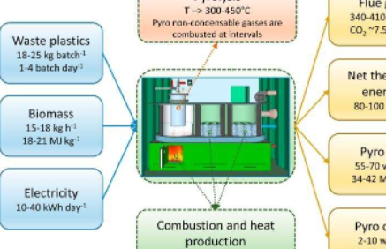 使用分散的商业模式提高废塑料热解的盈利能力