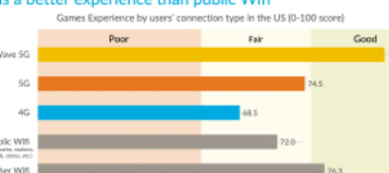5G在移动游戏性能和下载速度方面超越公共Wi-Fi