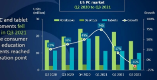 苹果和戴尔出货量增长但整体PC市场萎缩