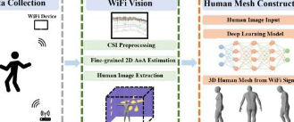 创建3D人体网格的Wi-Fi传感系统