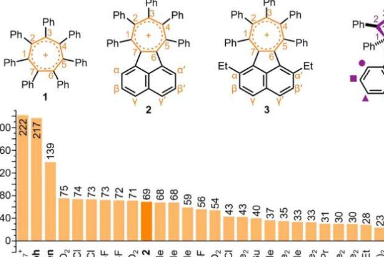 科学家扭曲化学键超出其极限