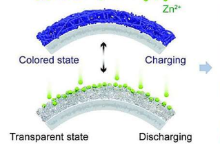 超高效率智能变色柔性电池
