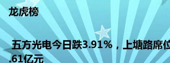 龙虎榜 | 五方光电今日跌3.91%，上塘路席位净卖出1.61亿元