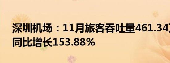 深圳机场：11月旅客吞吐量461.34万人次，同比增长153.88%