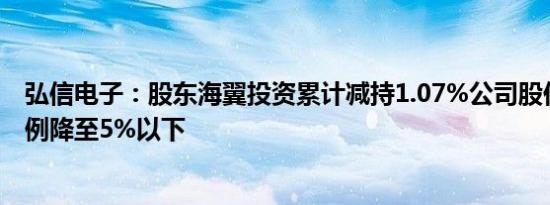 弘信电子：股东海翼投资累计减持1.07%公司股份，持股比例降至5%以下