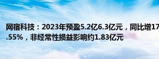 网宿科技：2023年预盈5.2亿6.3亿元，同比增172.83%230.55%，非经常性损益影响约1.83亿元