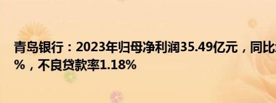 青岛银行：2023年归母净利润35.49亿元，同比增长15.11%，不良贷款率1.18%