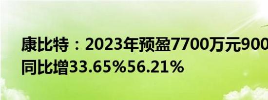 康比特：2023年预盈7700万元9000万元，同比增33.65%56.21%