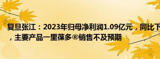 复旦张江：2023年归母净利润1.09亿元，同比下滑21.28%，主要产品一里葆多®销售不及预期