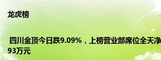 龙虎榜 | 四川金顶今日跌9.09%，上榜营业部席位全天净买入1401.93万元