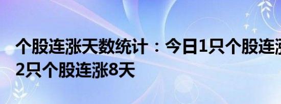 个股连涨天数统计：今日1只个股连涨9天，32只个股连涨8天