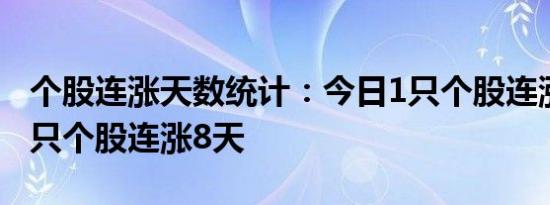 个股连涨天数统计：今日1只个股连涨9天，2只个股连涨8天