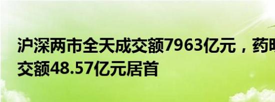 沪深两市全天成交额7963亿元，药明康德成交额48.57亿元居首