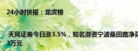 24小时快报：龙虎榜 | 天风证券今日涨3.5%，知名游资宁波桑田路净买入9323.33万元