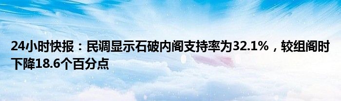 24小时快报：民调显示石破内阁支持率为32.1%，较组阁时下降18.6个百分点